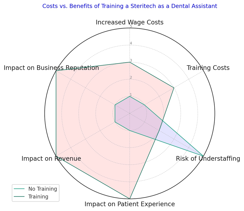 Chart representing costs vs. benefits of training steritech with dental assistant qualifications for Ontario practices